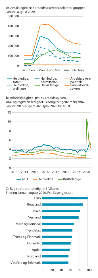 Figur 3.1 Arbeidsledighet

