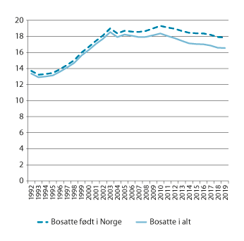 Figur 3.10 Mottakere av helserelaterte ytelser som andel av befolkningen i alderen 18–66 år. Bosatte personer født i Norge og alle bosatte. 2001–2019. Pst. 
