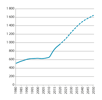 Figur 3.11 Utviklingen i antall alderspensjonister i folketrygden, middelbestand. Tusen. Historiske tall 1980–2019. Framskrivinger 2020–2050 
