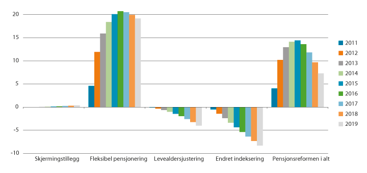 Figur 3.12 Utgiftsvirkning av pensjonsreformen målt i fast G. mrd. 2020-kroner (G = 100 853 kroner)

