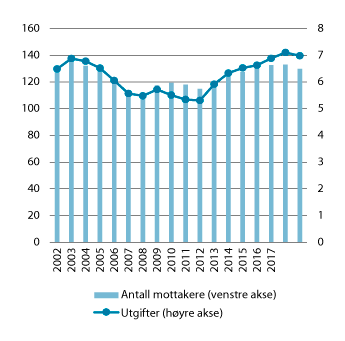 Figur 3.14 Utgifter til økonomisk sosialhjelp og antall stønadsmottakere gjennom hele året. Antall i tusen. Utgifter i mrd. i faste 2019-kroner. 2002–20191
