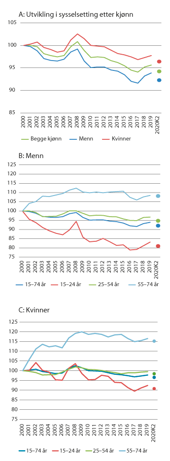 Figur 3.3 Sysselsatte i pst. av befolkningen for ulike aldersgrupper og kjønn, AKU. Indeks. 2000 = 100 