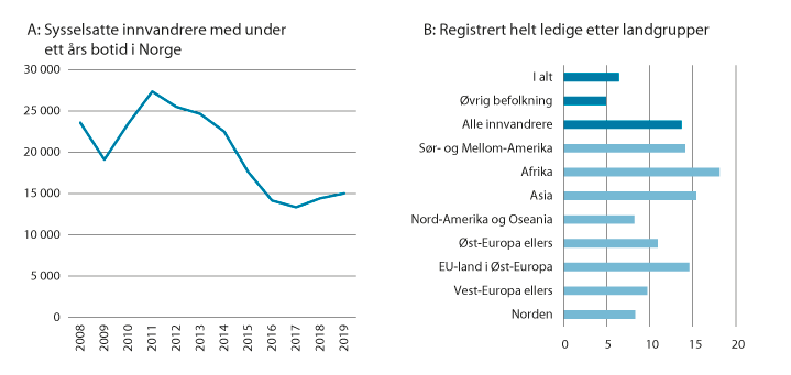 Figur 3.4 Sysselsatte innvandrere 20–66 år med under ett års botid i Norge (per november). Registrert ledighet i pst. av arbeidsstyrken 15–74 år etter landgrupper, 2. kvartal 2020 
