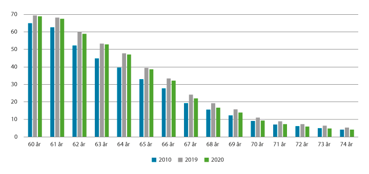 Figur 3.6 Lønnstakere etter alder. Pst. av befolkningen i samme aldersgruppe. Bosatte 60–74 år. 2. kvartal 2010–2020
