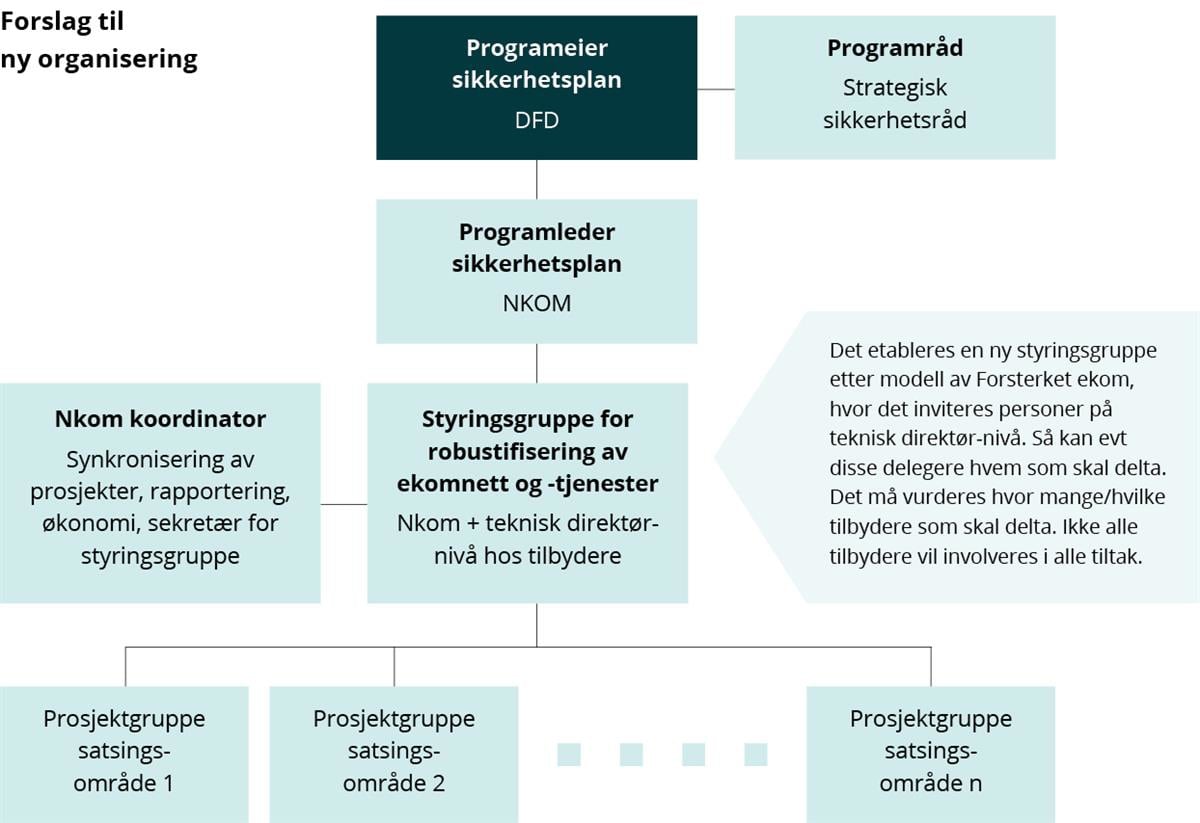 En figur som viser forslag til ny organisering.
