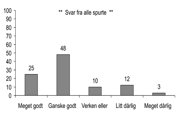 Figur 5.2 Basert på de erfaringer du har med Jordskifteretten, har du alt i alt et meget godt, ganske godt, litt dårlig eller meget dårlig inntrykk av Jordskifteretten?