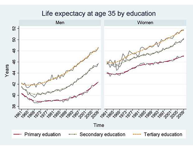 Figur 2.4 Utdanningsforskjeller i forventet levealder ved 35 års alder