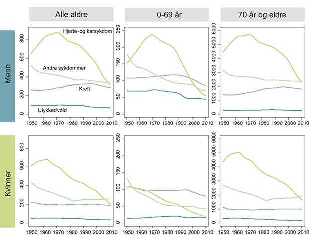 Figur 2.5 Trender i dødelighet i Norge 1951–2010 etter dødsårsaker
