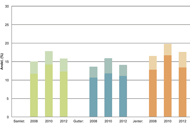 Figur 2.6 Prosentandel med overvekt og fedme i 2008, 2010 og 2012 i Norge1
