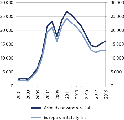 Figur 2.3 Arbeidsinnvandring per år eksklusive nordiske statsborgere og ikke-bosatte arbeidstakere. 2001–2019