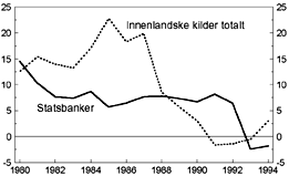 Figur 5.1 Prosentvis vekst i publikums kreditt1 fra
 statsbanker2 og andre innenlandske kilder. 1980-1994.