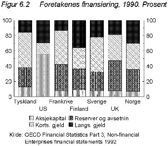 Figur 6.2 Foretakenes finansiering, 1990