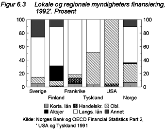 Figur 6.3 Lokale og regionale myndigheters finansiering 19921
