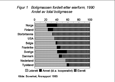 Figur 9.1 Boligmassen fordelt etter eierform, 1990. Andel av total boligmasse