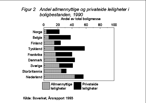 Figur 9.2 Andel allmennyttige og privateide leiligheter i boligbestanden, 1990