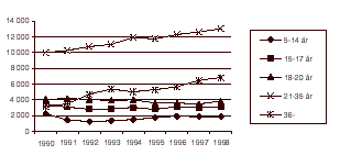 Figur 2.1 Siktede for forbrytelser etter alder. 1990-1998