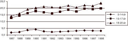Figur 2.2 Siktede for forbrytelser, 5-20 år, pr. 1000 innbygger. 1987-1998