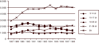 Figur 2.3 Vinningsforbrytelser etter alder. 1987-1998