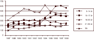 Figur 2.4 Siktede for skadeverk etter alder. 1987-1998