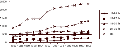 Figur 2.5 Antall siktede for vold, etter alder. 1987-1998