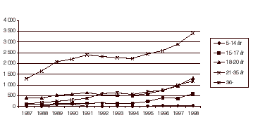 Figur 2.6 Siktede for narkotikakriminalitet, etter alder. 1987-1998