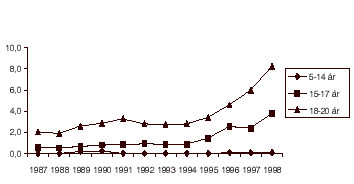 Figur 2.7 Siktede for narkotikaforbrytelser, 5-20 år, pr. 1000 innbygger, 1987-1998