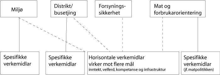 Figur 2.1 Hovudmål og verkemiddel for næringspolitikken i jordbruket.