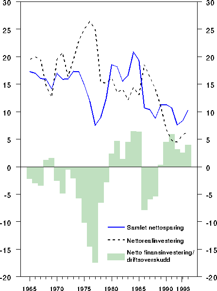 Figur 2.1 Nettosparing, nettorealinvestering og nettofinansinvestering for Norge.
 Prosent av disponibel inntekt