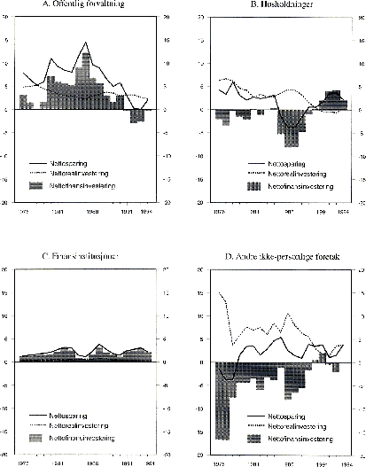 Figur 2.2 Nettosparing, nettorealinvestering og nettofinansinvestering etter
 institusjonell sektor. Prosent av disponibel inntekt for Norge