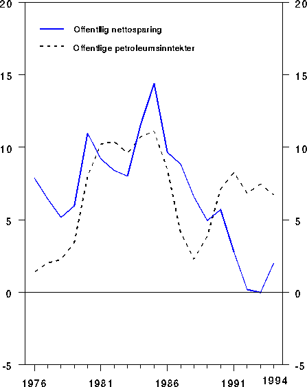 Figur 2.3 Offentlig nettosparing og offentlige petroleumsinntekter1) i
 prosent av disponibel inntekt for Norge