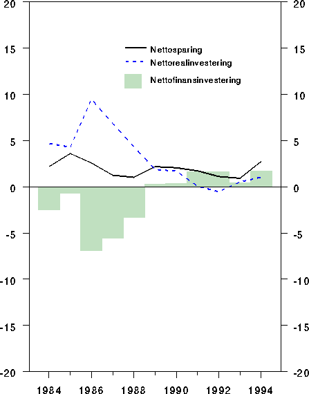 Figur 2.4 Nettosparing, nettorealinvestering og nettofinansinvestering for
 Fastlands-foretak utenom finansinstitusjoner. Prosent av disponibel inntekt for
 Norge