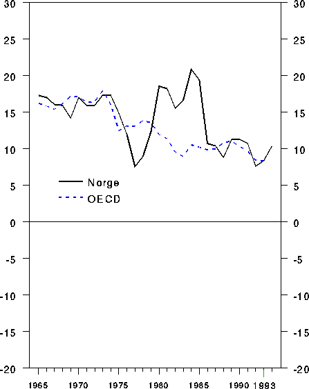 Figur 2.5 Nettosparing for Norge og OECD-landene. Prosent av disponibel inntekt
