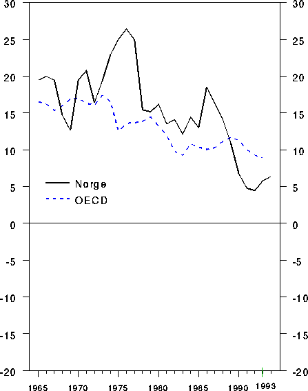 Figur 2.6 Nettorealinvesteringer for Norge og OECD-landene. Prosent av disponibel
 inntekt