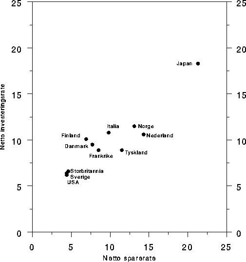 Figur 2.7 Gjennomsnittlige netto spare- og investeringsrater i ulike land i perioden
 1981-93 1)