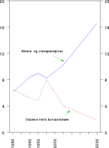 Figur 3.1 Utviklingen i alders- og uførepensjoner og statens netto
 kontantstrøm fra petroleumsvirksomheten. I prosent av BNP
