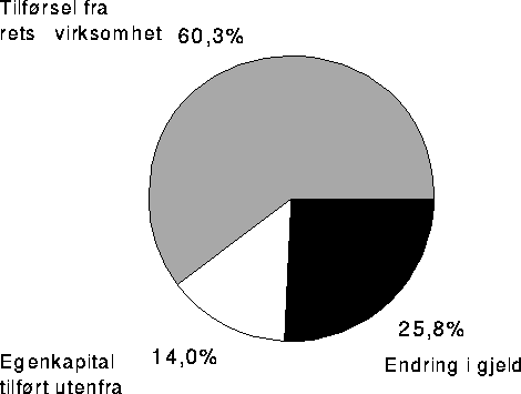 Figur 4.1 Kapitaltilførsel i norsk industri fordelt på kilder.
 1983-93
