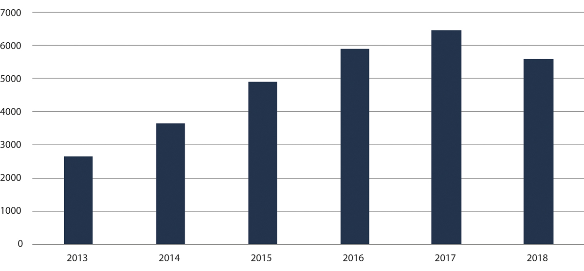Figur 1.3 Tal på tilrettelagde avhøyr 2013–2018

