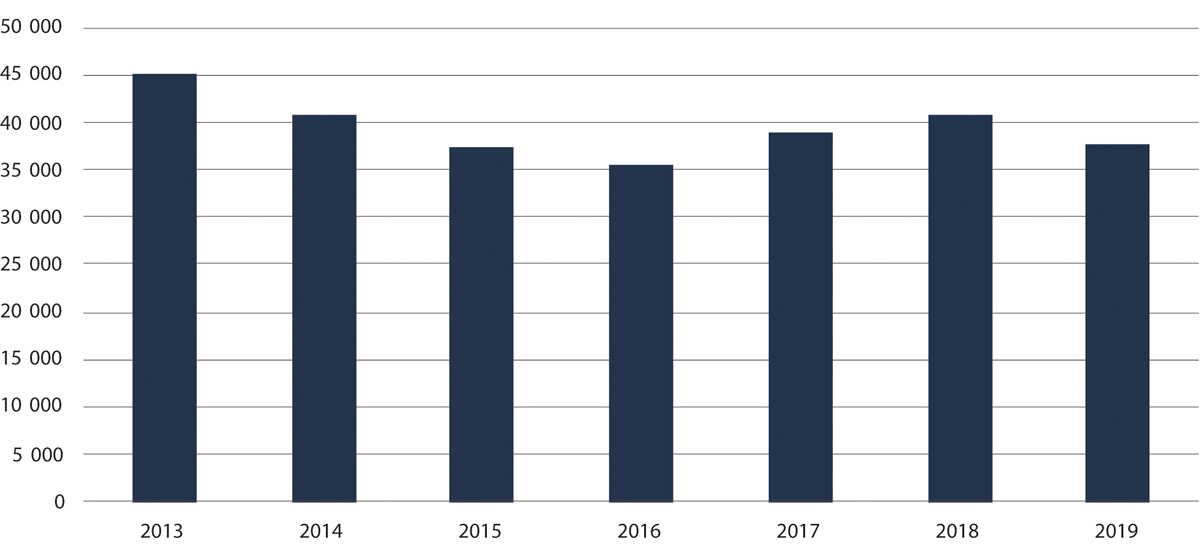 Figur 2.13 Ikkje påtaleavgjorde saker eldre enn tre månader (restansar) 2013–2019
