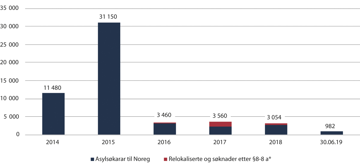 Figur 2.28 Asylsøkarar til Noreg 2014–30. juni 2019
