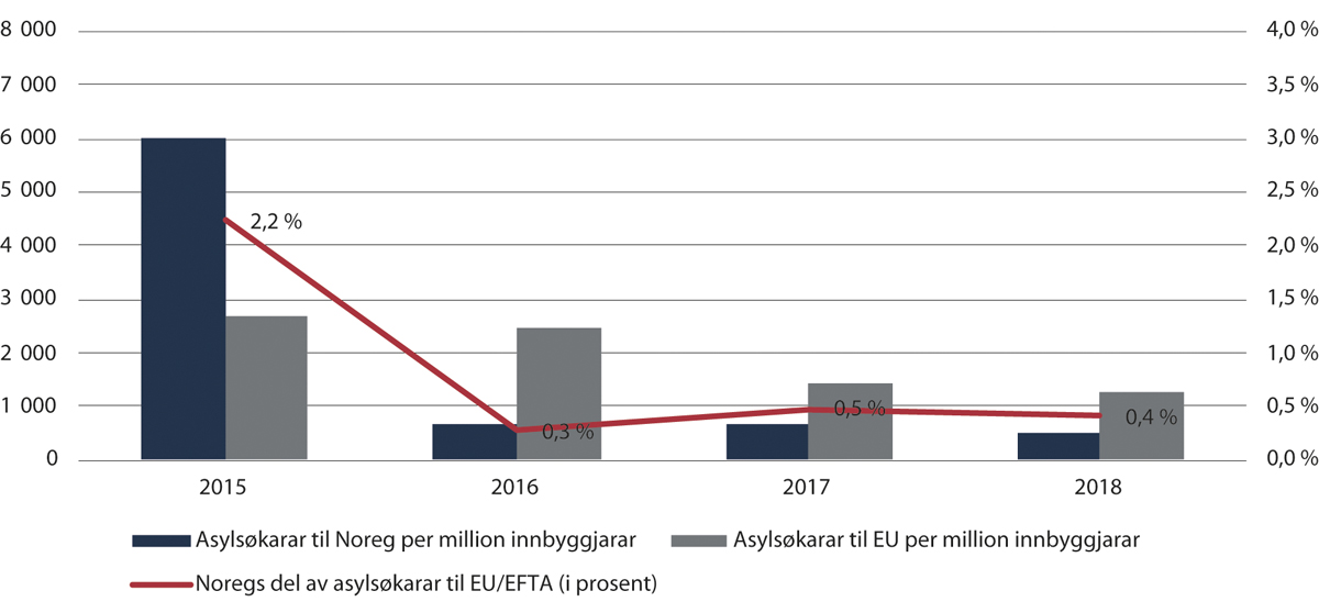 Figur 2.29 Asylsøkarar til Noreg samanlikna med EU, 2015–2018
