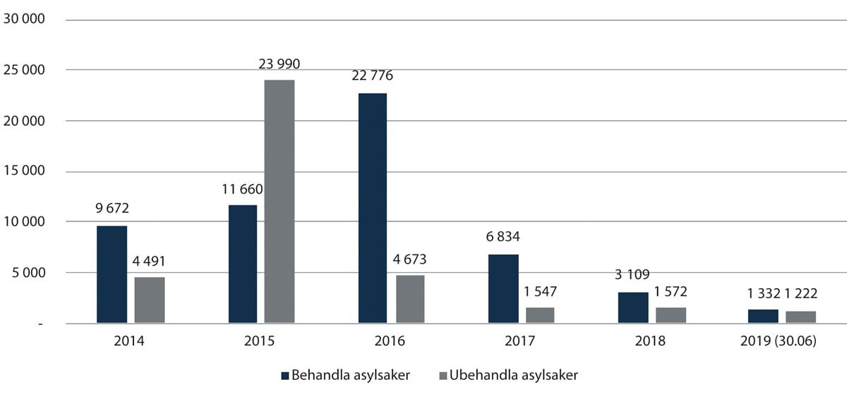 Figur 2.30 Behandla og ubehandla asylsaker (ekskl. klagesaker), UDI, 2014–30. juni 2019