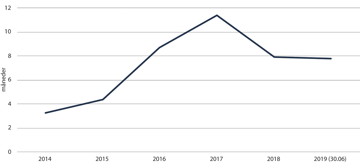 Figur 2.31 Gjennomsnittleg saksbehandlingstid for realitetsbehandla asylsaker i månader, UDI, 2014–30. juni 2019
