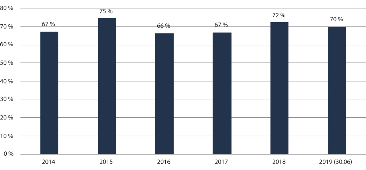 Figur 2.32 Prosentdelen av realitetsbehandla asylsøknader der UDI har gitt løyve, 2014–30. juni 2019