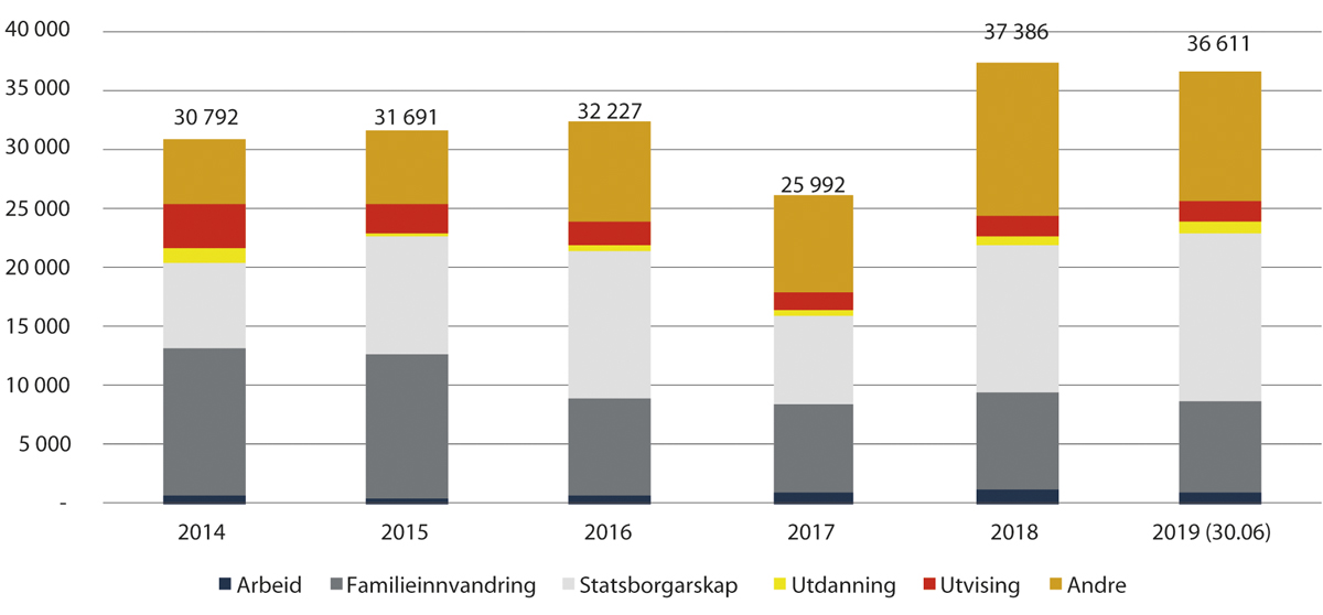 Figur 2.33 Utvikling i talet på ubehandla saker for ulike typar opphaldssaker, UDI, 2014–30. juni 2019
