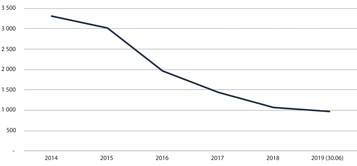 Figur 2.36 Tal på personar i asylmottak med utreiseplikt per 31. desember i åra 2014–2018 og 30. juni 2019
