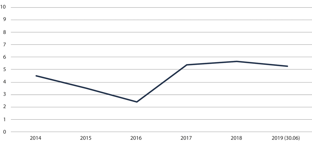 Figur 2.39 Gjennomsnittleg saksbehandlingstid for klager i asylsaker i månader, UNE, 2014–30. juni 2019
