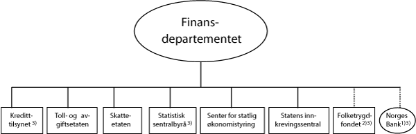 Figur 1.1 Virksomheter på Finansdepartementets område
 i 2008