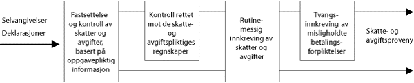 Figur 5.1 Skatte- og avgiftsadministrasjonens arbeid med fastsetting
 og innkreving av skatter og avgifter