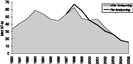 Figur 2.1 Historisk og forventede investeringer (eksklusiv leteutgifter) målt i mrd 97-kr.