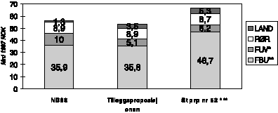 Figur 2.2 Utviklingen i investeringsanslagene siden nasjonalbudsjettet for 1998 (eksklusive letekostnader).